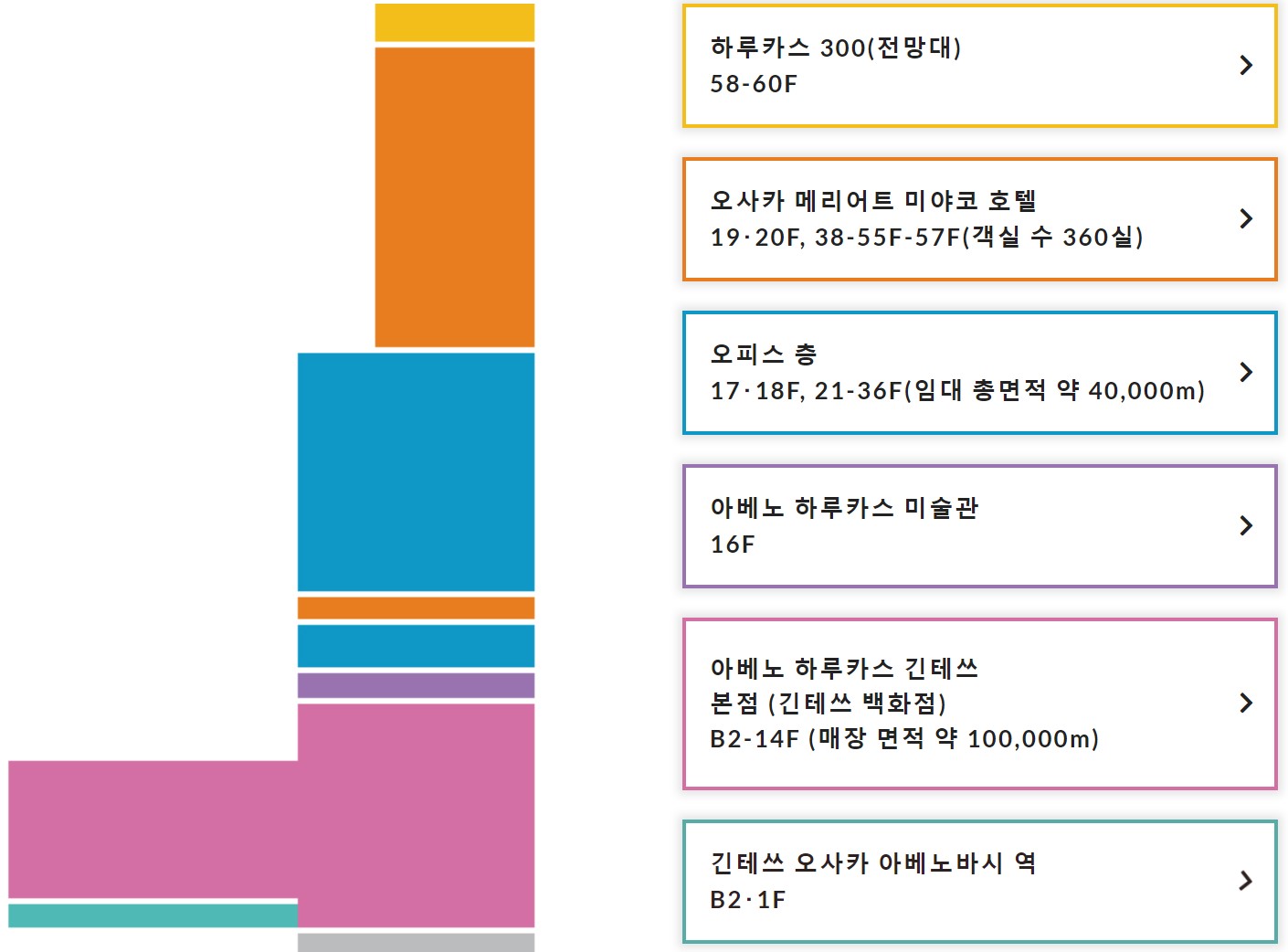 아베노 하루카스 시설