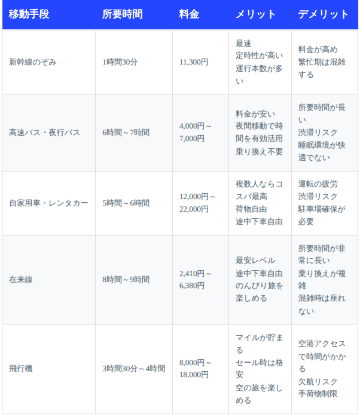東京から福岡までの移動方法の特徴