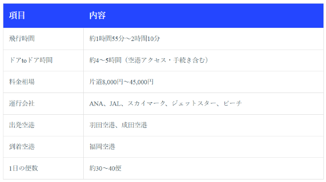 東京から福岡までの「飛行機」での移動方法