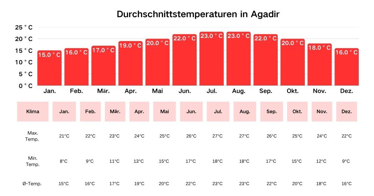 Durchschnittstemperaturen in Agadir