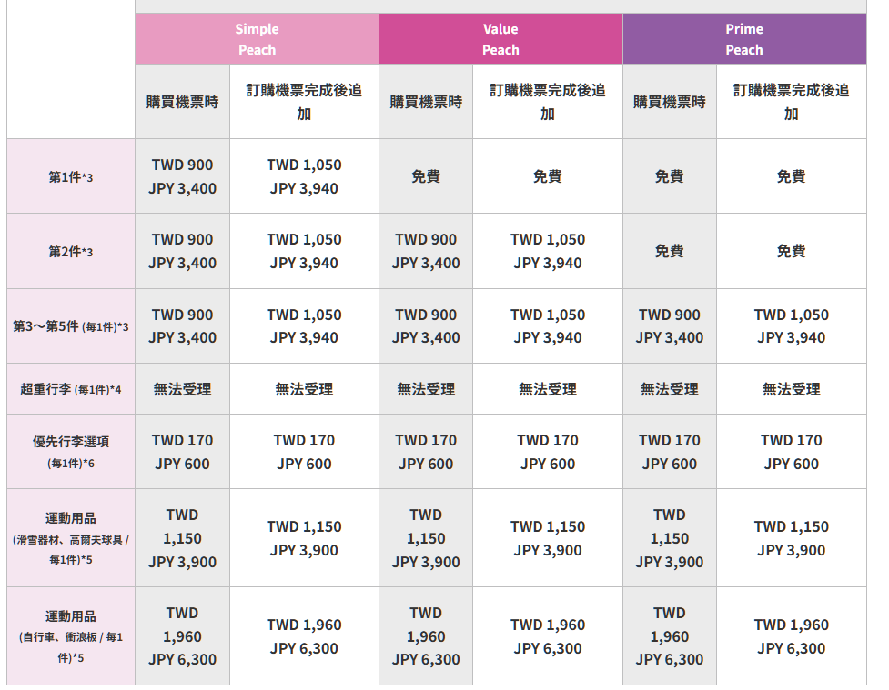 樂桃航空評價 | 特殊物品托運