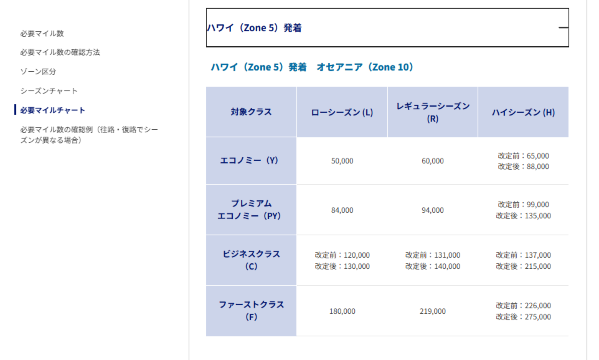 ANAマイルでハワイに行く場合