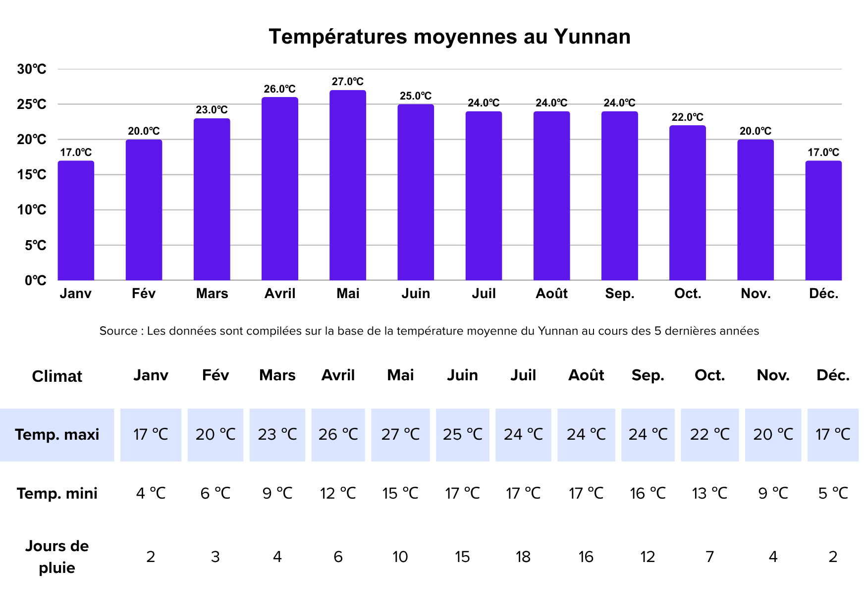 Aperçu des périodes idéales pour partir au Yunnan