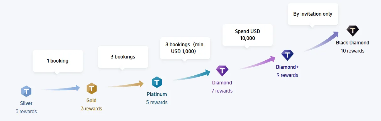 Trip.com Membership Tier Upgrade Criteria