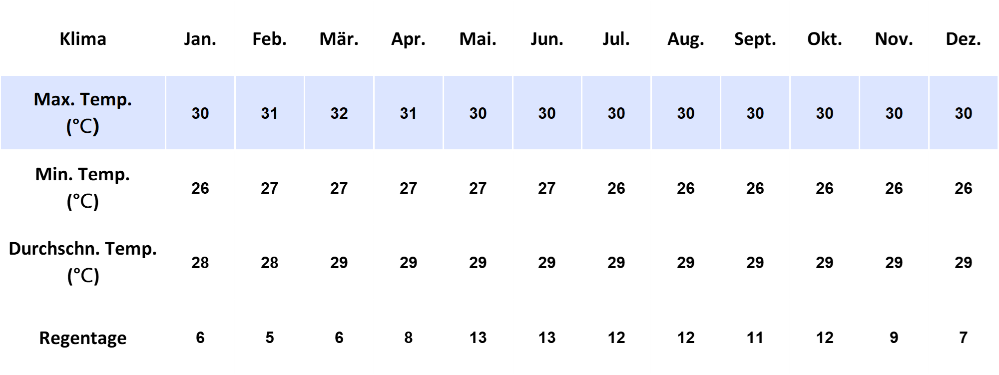 Klima auf den Malediven