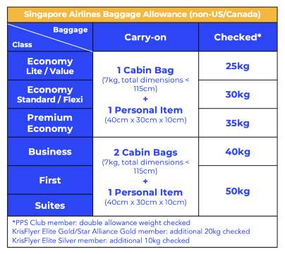 singapore airlines baggage allowance summary for non-US routes