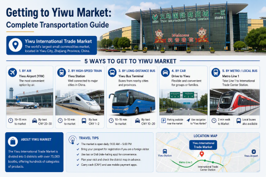 Where Is Yiwu Market? Exact Location & Basic Overview