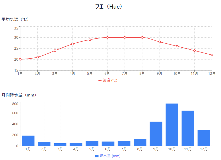 【気温・降水量グラフ】フエの年間データ