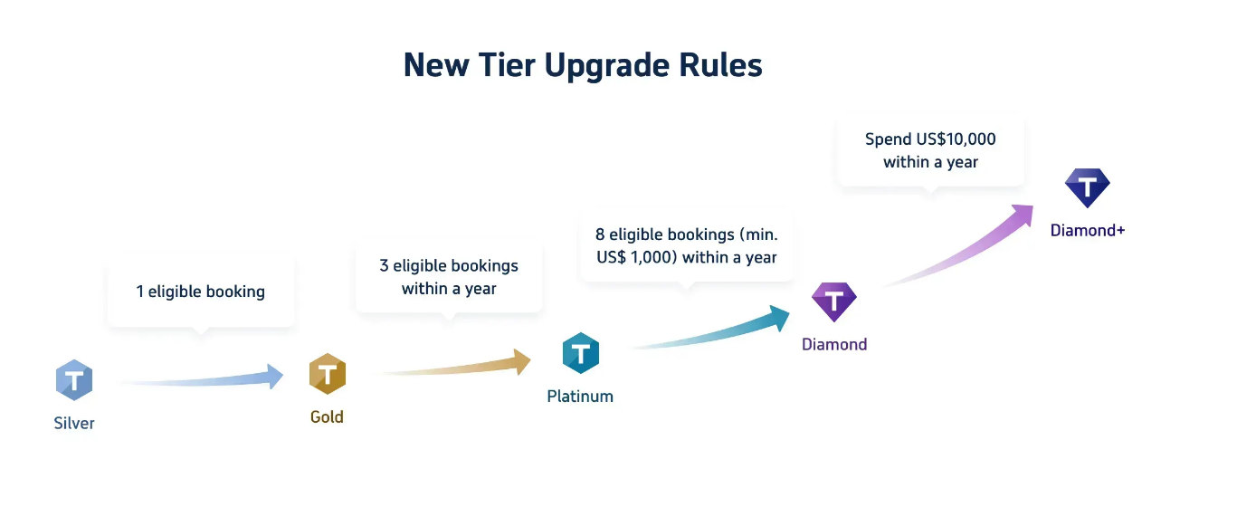 Other Rewards for Platinum, Diamond & Diamond+ Member Tiers | New Tier Upgrade Rules