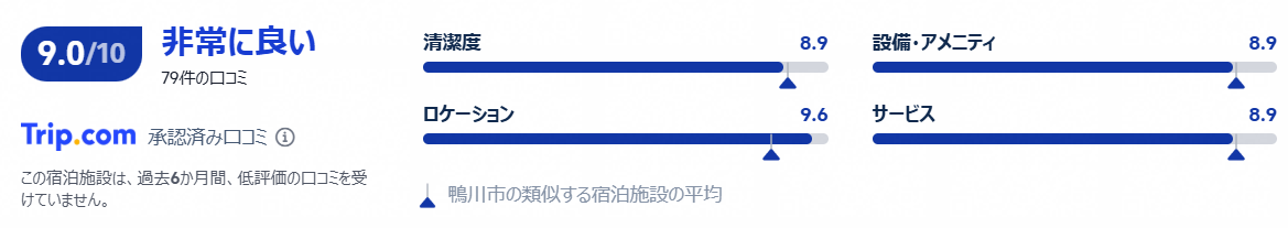 実際の宿泊者の評価・口コミ