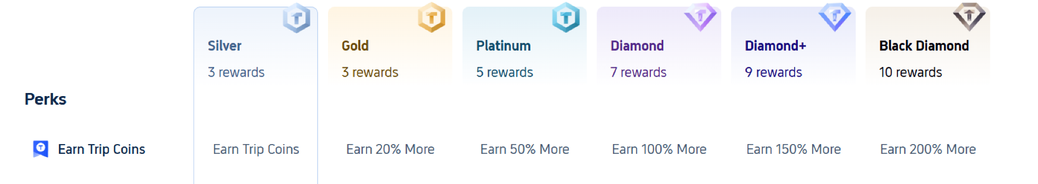 Trip Coins Member Tiers