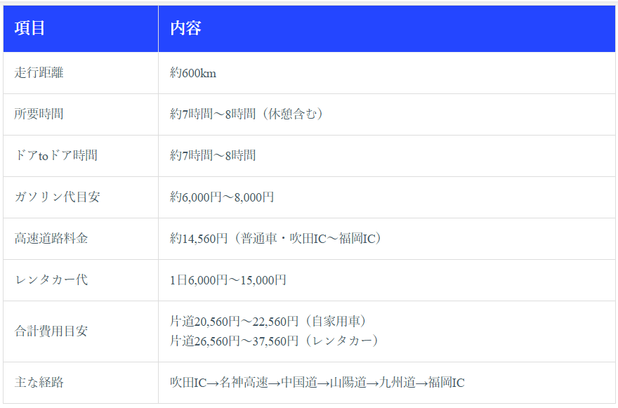 自家用車・レンタカー（大阪→福岡）｜最安値10,000円から