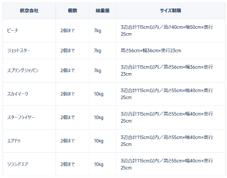 LCCの手荷物一覧