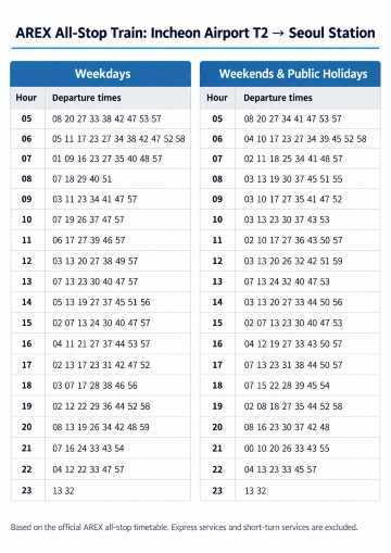 AREX All-Stop Train: Incheon Airport T2 → Seoul Station