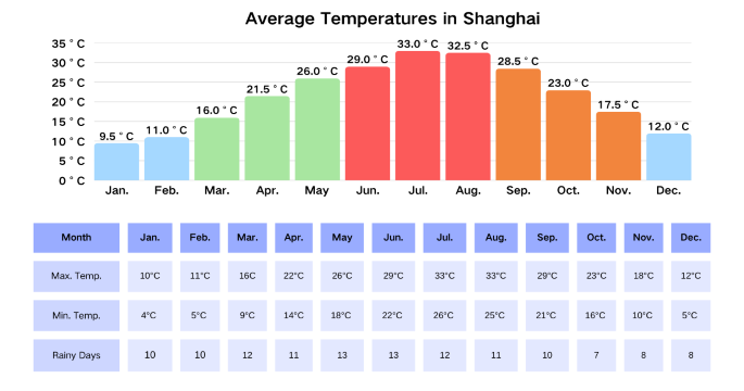 Chart of average monthly temperatures in Shanghai with a table of maximum, minimum and average temperatures by month