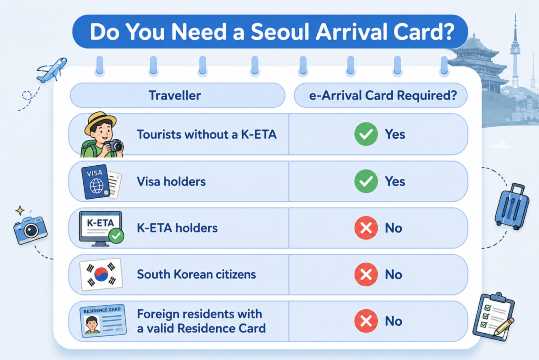 Who Need Seoul Arrival card