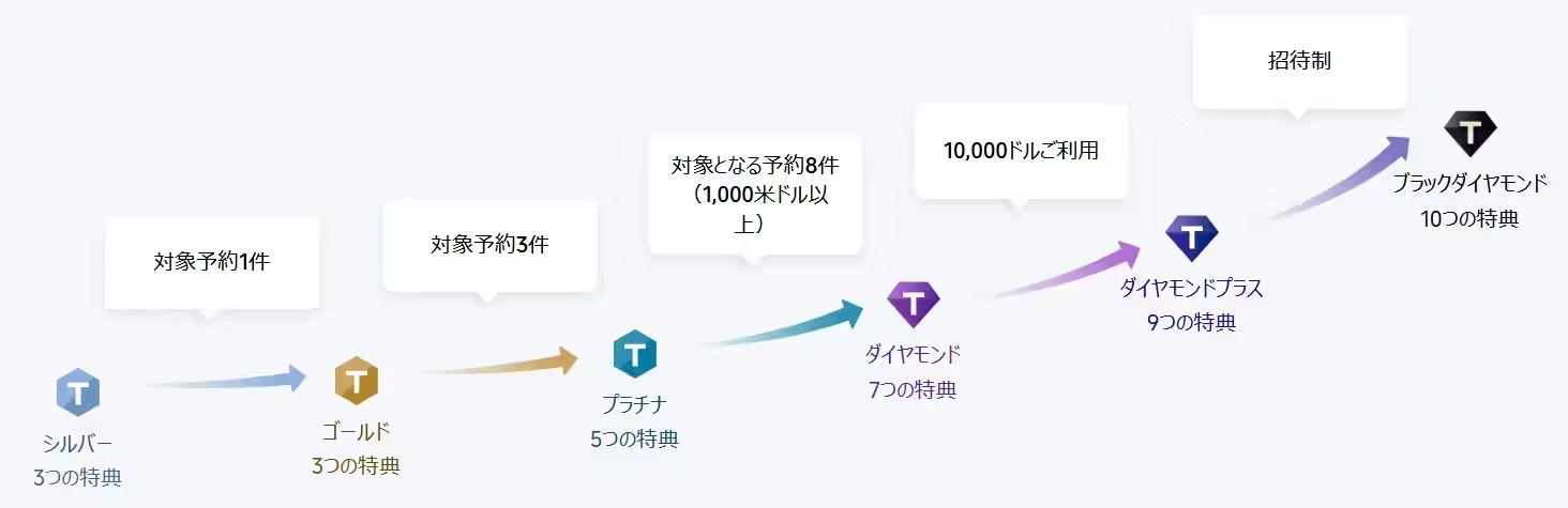 還元率が変わる！「会員ランク」の重要性
