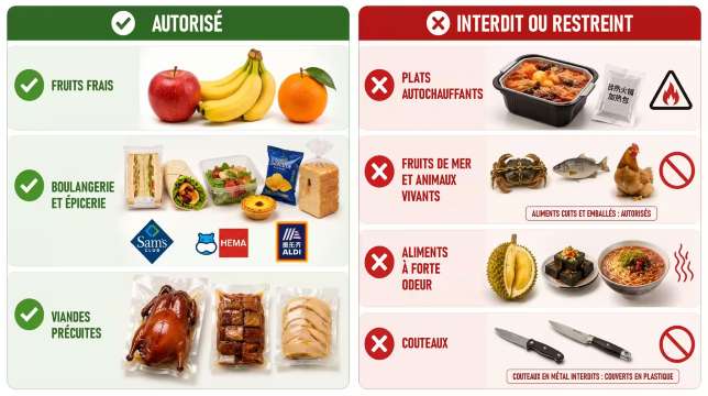 Liste des aliments autorisés et interdits dans les trains en Chine