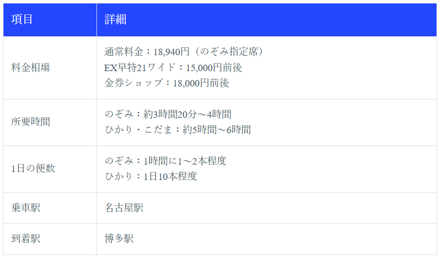 新幹線（名古屋→福岡）｜最安値15,000円から