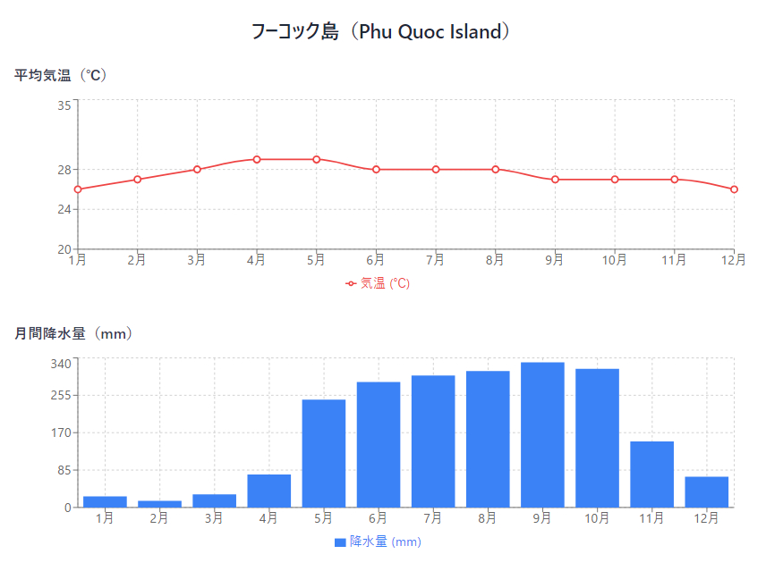 【気温・降水量グラフ】フーコックの年間データ
