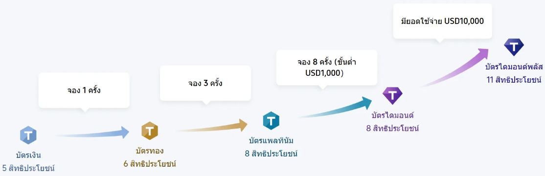 ระดับสมาชิก Trip.com