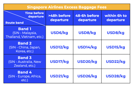 singapore airlines excess baggage fees for non-US routes