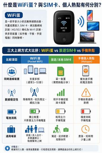 WiFi蛋與上網方式比較