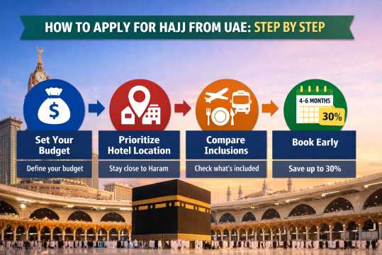 Hajj Packages from UAE