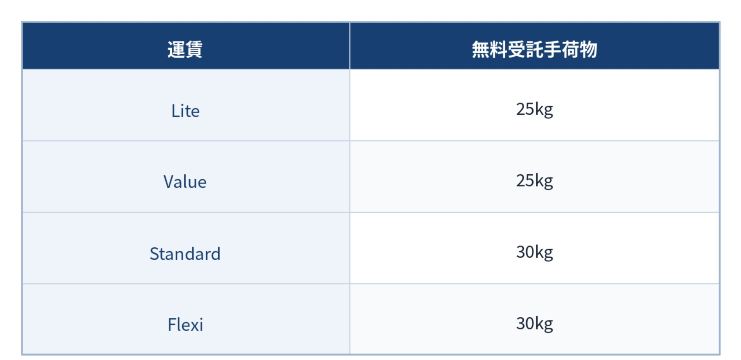 日本―シンガポールなら運賃によって25kgまたは30kg