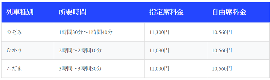 東京から名古屋までの「新幹線」での移動方法