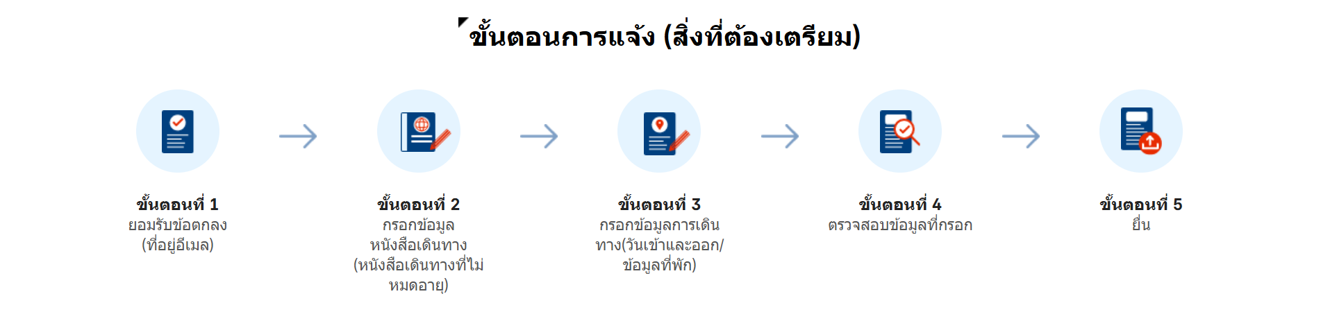 วิธีกรอก e-Arrival Card เกาหลี