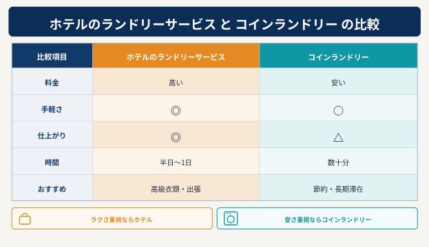 ランドリーサービスとコインランドリーはどちらが安い?