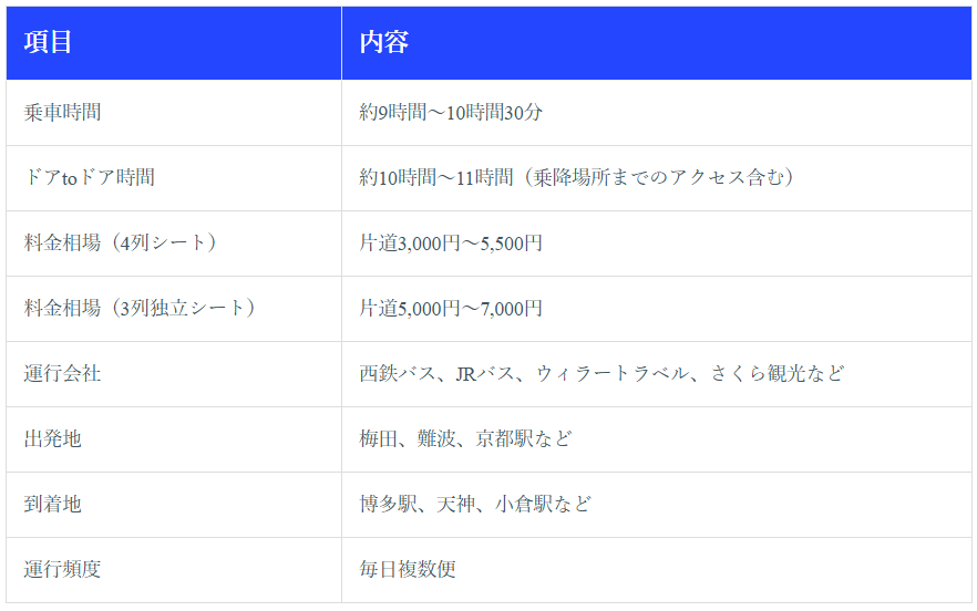 高速バス（大阪→福岡）｜最安値3,000円から