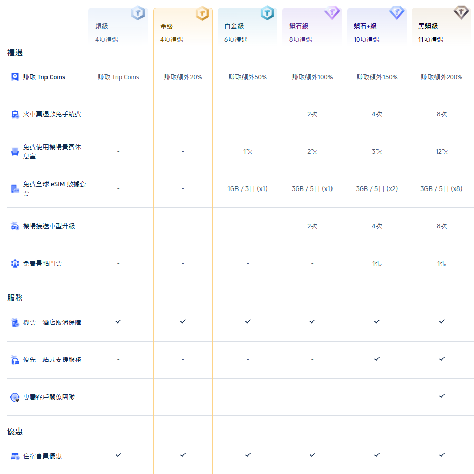 Trip.com 會員等級福利