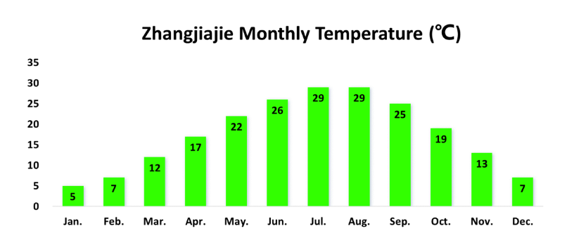 Chart showing the average monthly temperatures in Zhangjiajie throughout the year