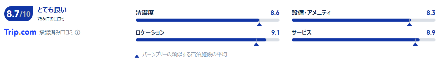 宿泊者の評価と口コミ