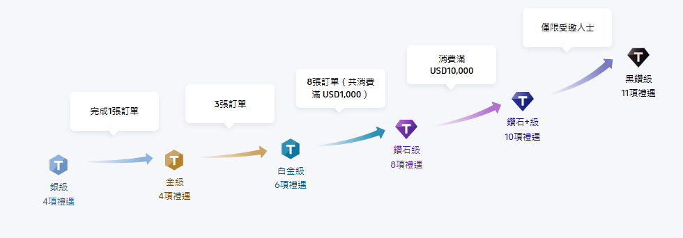 如何升級 Trip.com 會員等級