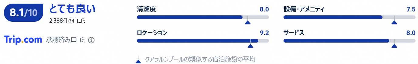 トラベロッジ の口コミ