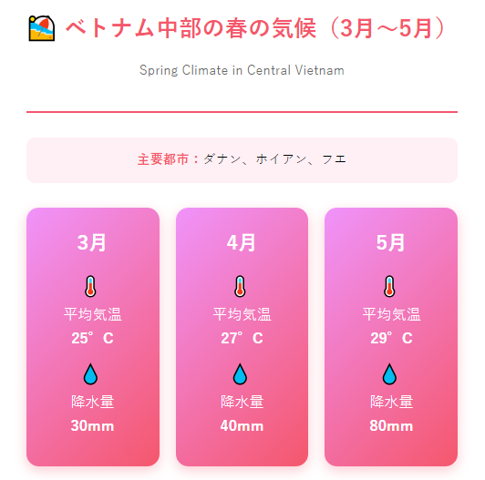 中部の気候（ダナン、ホイアン、フエ）