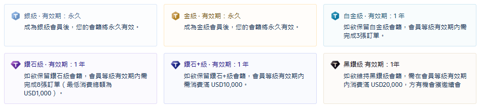 如何維持現有會員等級？