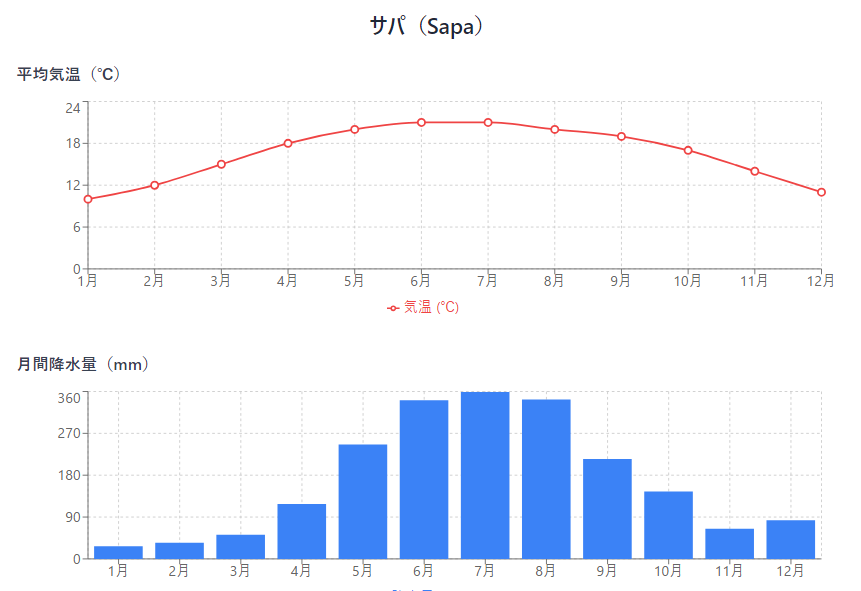 【気温・降水量グラフ】サパ