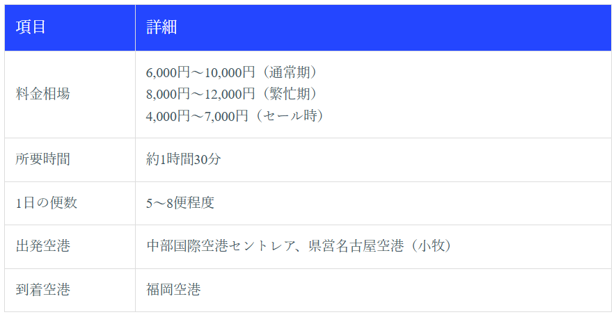 飛行機（名古屋→福岡）｜最安値6,000円から