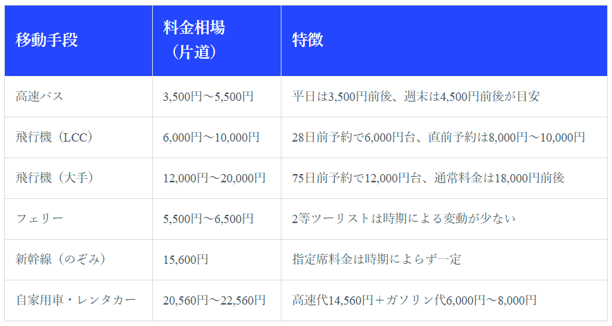 通常期の料金相場（3月、4月、5月前半、6月、10月、11月）