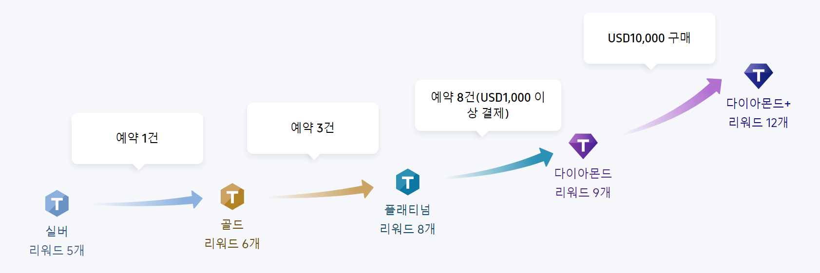 트립닷컴 멤버십