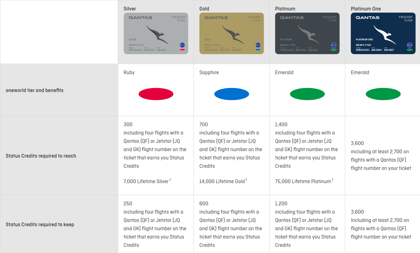 Qantas Frequent Flyer Tier