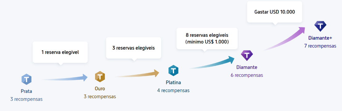 Como aumentar seu nível de membro na Trip.com?