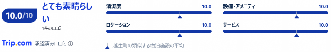 実際の宿泊者の評価・口コミ