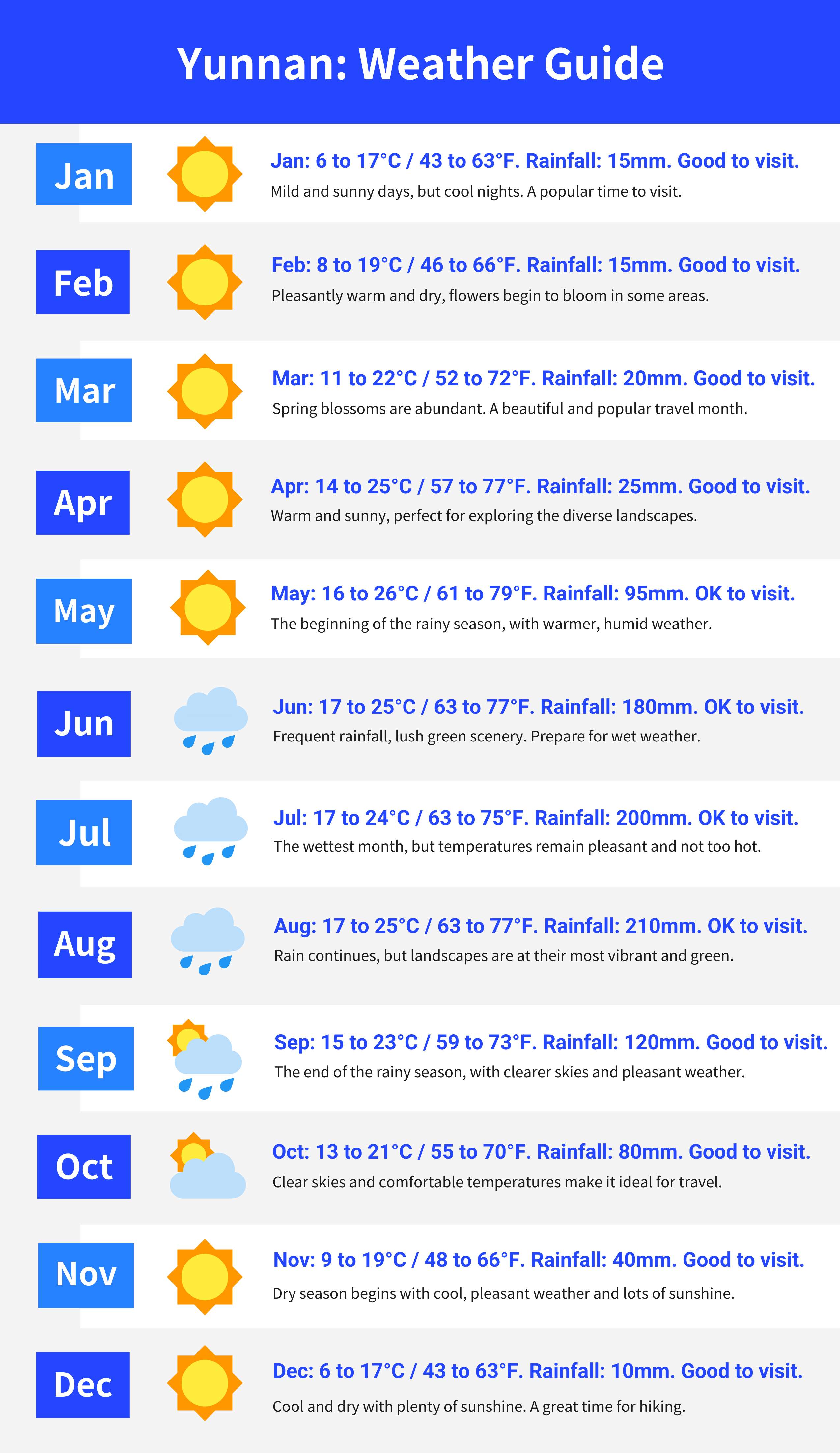 yunnan monthly weather guide