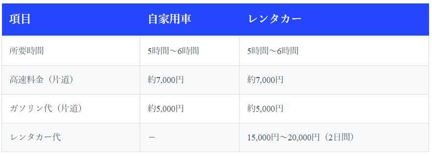 東京から名古屋までの「自家用車・レンタカー」での移動方法