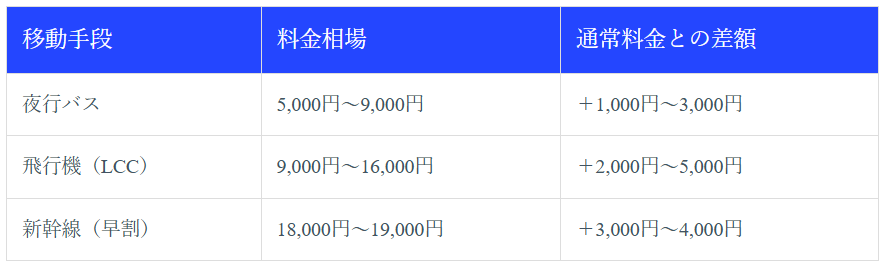 繁忙期の料金相場（3月春休み、5月GW、8月お盆、12月年末年始）
